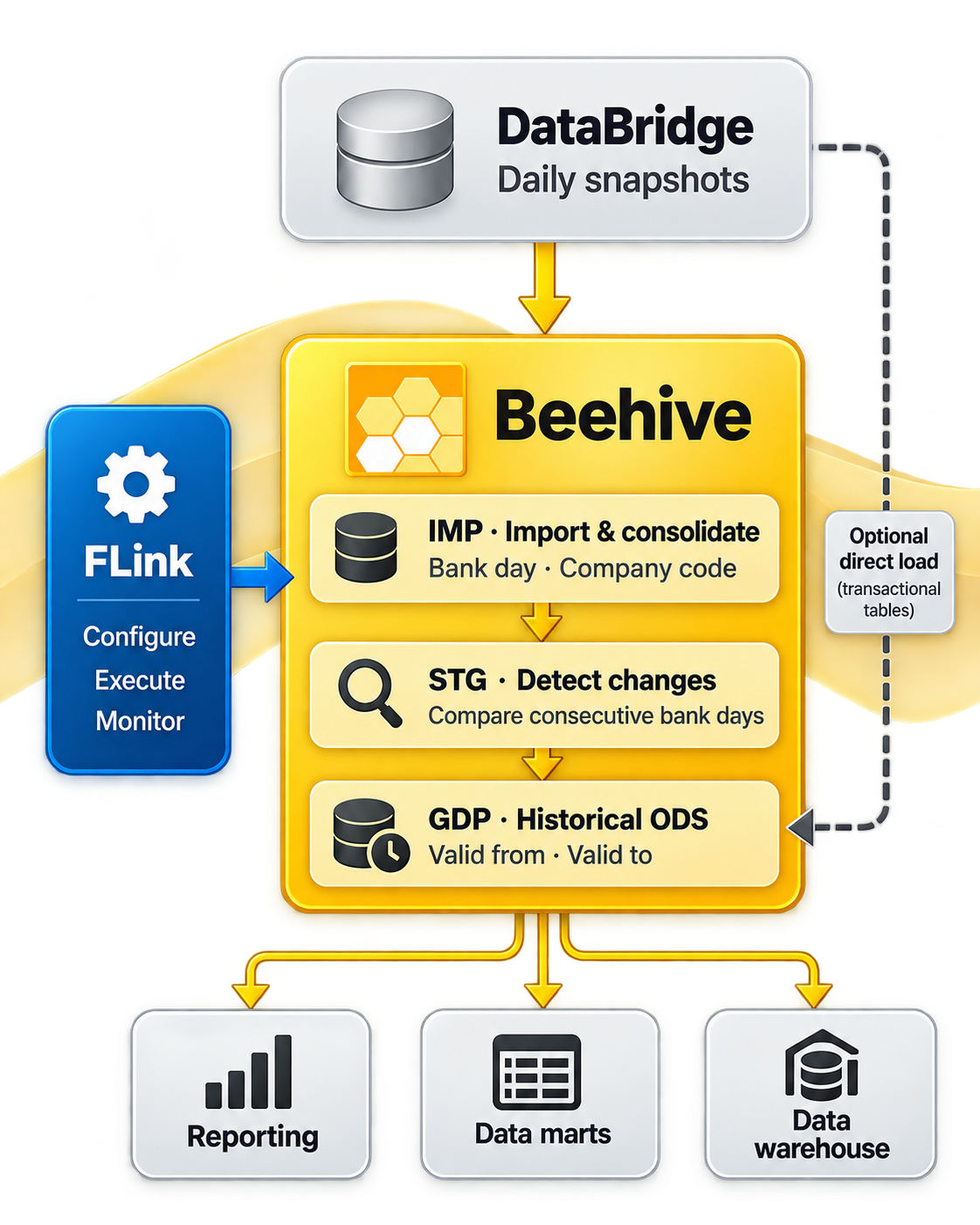 Beehive turns daily DataBridge snapshots into a historical operational data store for reporting, data marts and data warehouses
