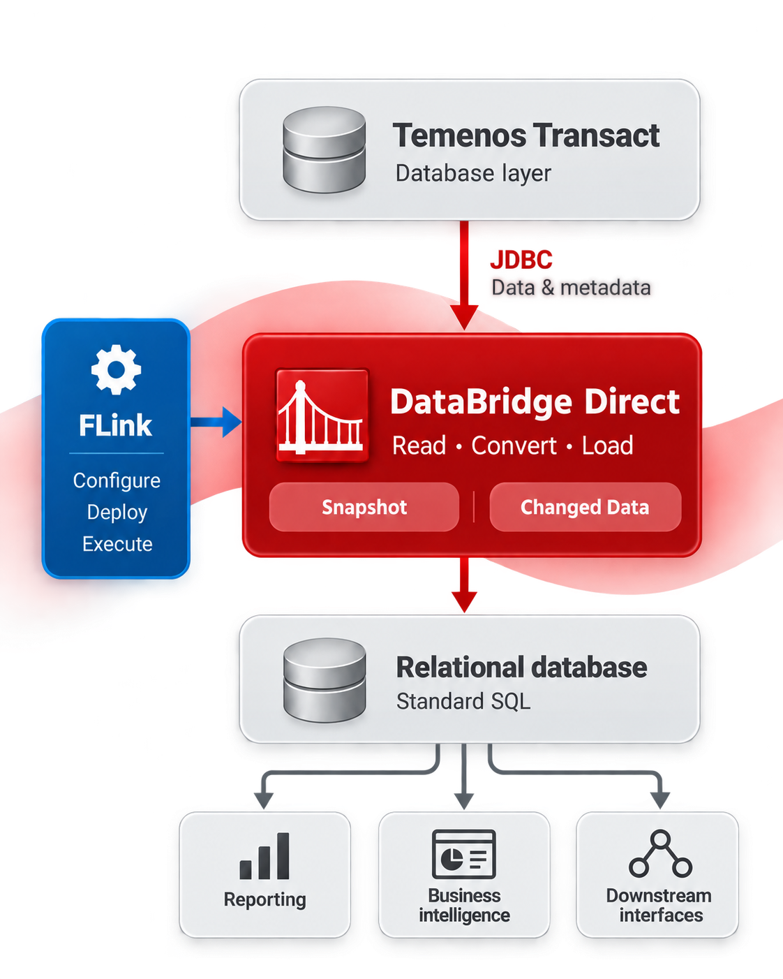 DataBridge Direct reads Temenos Transact data through JDBC and provides relational data for reporting, business intelligence and downstream interfaces