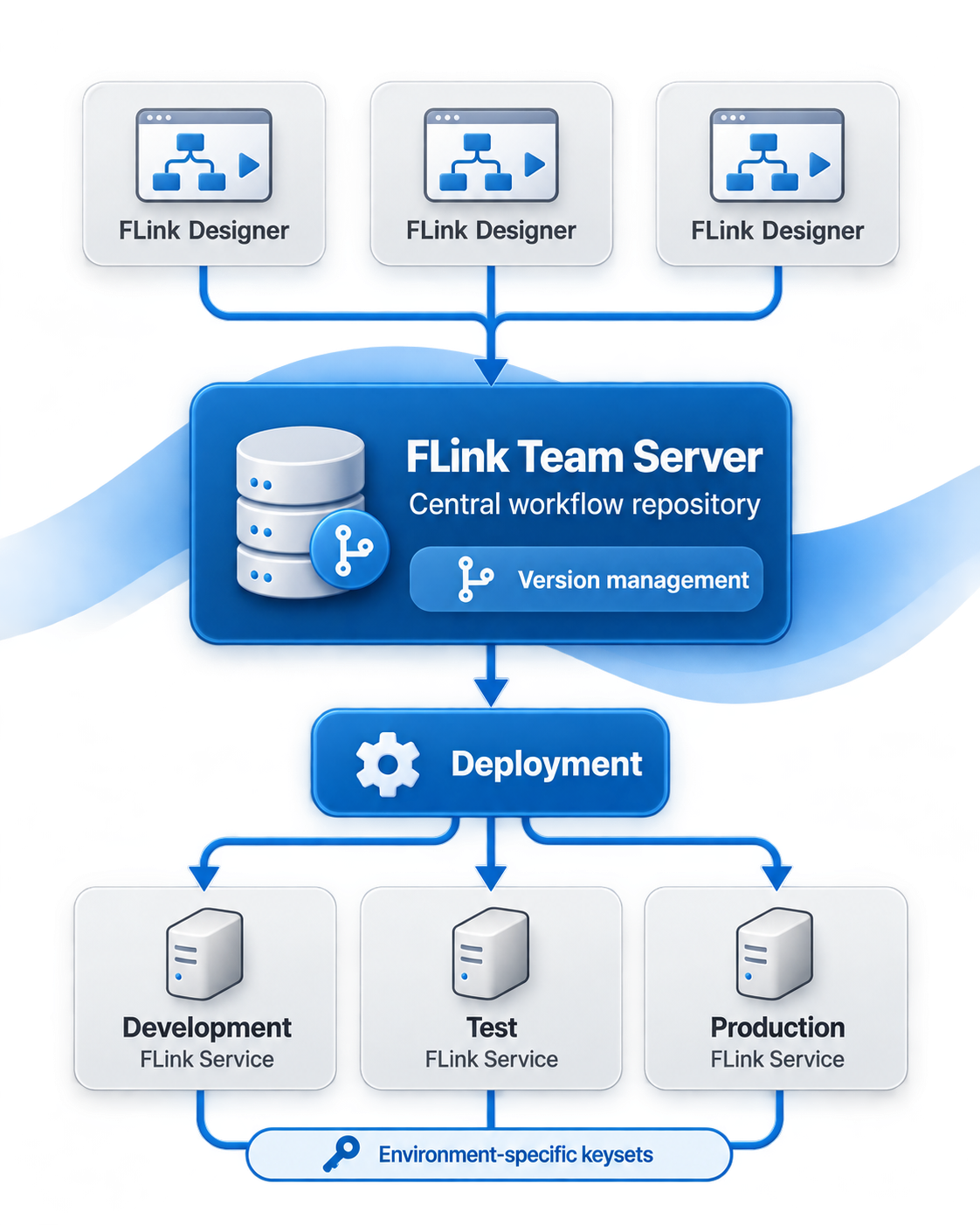 FLink Designers store versioned workflows on FLink Team Server and deploy them with environment-specific keysets to development, test and production services