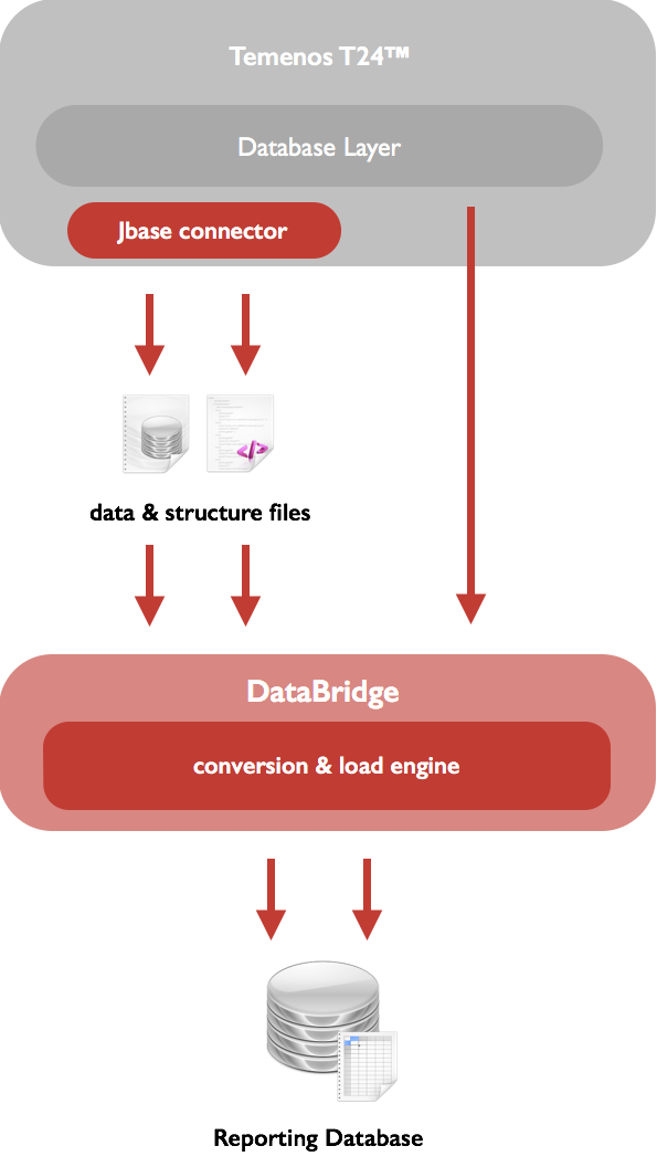 DataBridge data flow