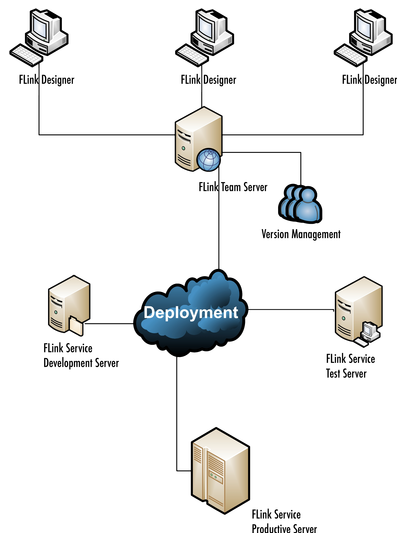 FLink Architecture